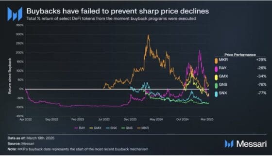 “토큰 바이백 가격 방어 실패, 77% 하락 사례도” …메사리