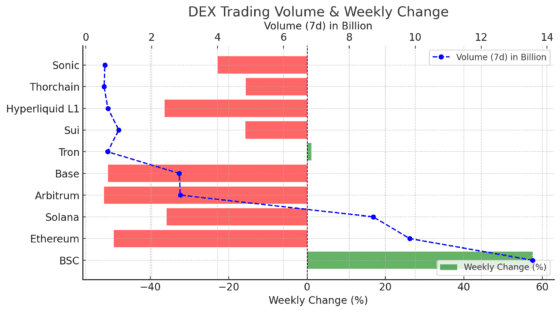 [주요 뉴스] BSC, 57.56% 거래량 급증하며 DEX 시장 1위 탈환