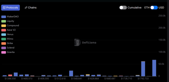 [주요 뉴스] 메이커다오, 이더리움 청산 임계점 근접 … 시장 안정성 우려