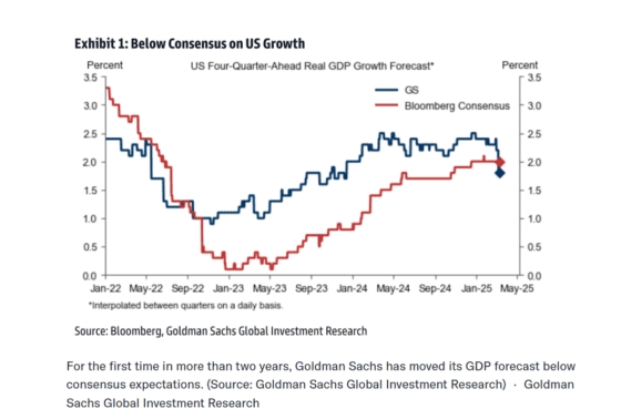 [주요 뉴스] 골드만삭스, 미국 경제 성장 전망 하향 조정