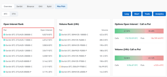 [주요 뉴스] 비트코인 30만 달러 콜옵션, 미결제약정 1위 기록…장기 강세 기대감 뚜렷