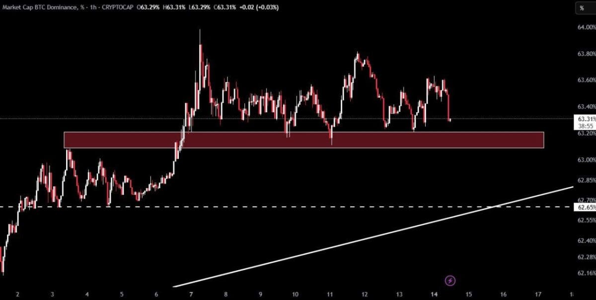 비트코인 도미넌스, 63% 근접…알트코인 지수는 ‘16’로 상승