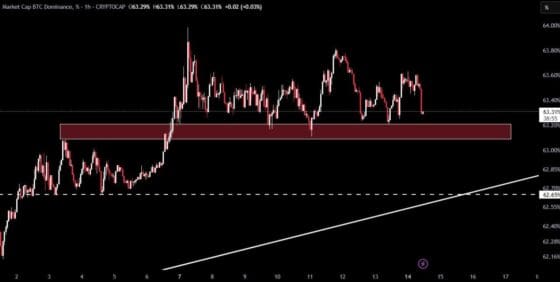 [주요 뉴스] 비트코인 도미넌스 하락, 알트코인 시장 강세 전망