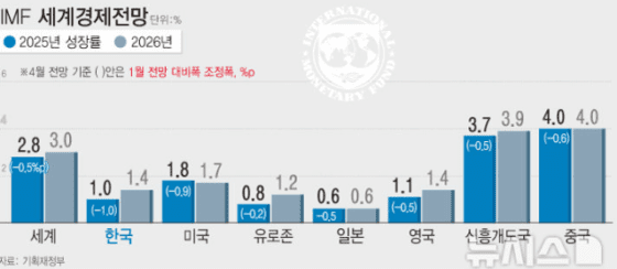 IMF, 韓 성장률 전망치 대폭 낮춘 배경은…"관세조치·정치 상황 반영"