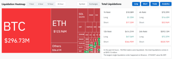 [주요 뉴스] 암호화폐 시장 급반등 … 8,400억 원 규모 숏 포지션 청산
