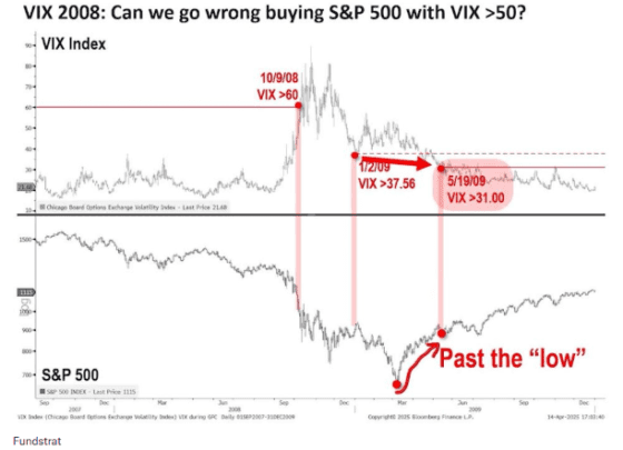 [주요 뉴스] 미국 ‘공포 지수’ 급락…트럼프의 관세 완화 발언, 증시 반등에 긍정적 영향