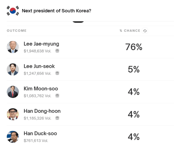 [주요 뉴스] 대한민국 차기 대통령 후보, 블록체인 기반 베팅 플랫폼 폴리마켓서 주목받아