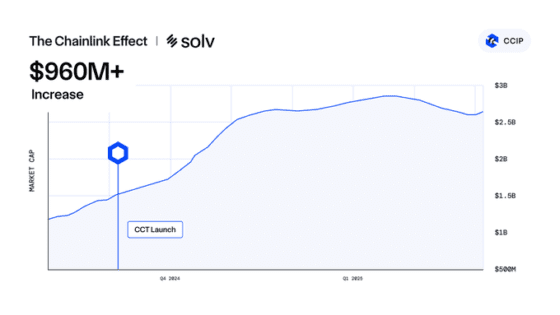 [주요 뉴스] 솔브 프로토콜, 체인링크 CCIP로 멀티체인 확장 본격화