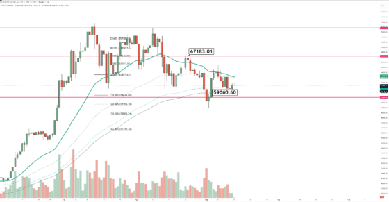 [시장분석] 비트코인 59K 지지 중요…연준에 대한 시장의 우려 다시 커졌다 – AM매니지먼트
