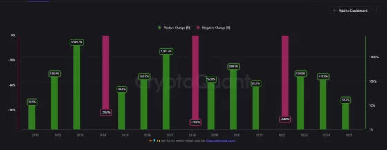 [주요 뉴스] 비트코인 4년 주기, 2025년 120% 상승 기대