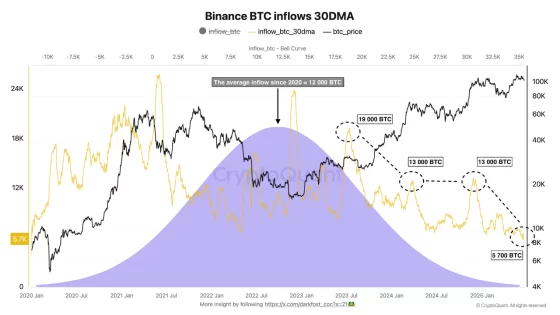 “안 판다”…바이낸스 BTC 유입량, 팬데믹 이후 최저