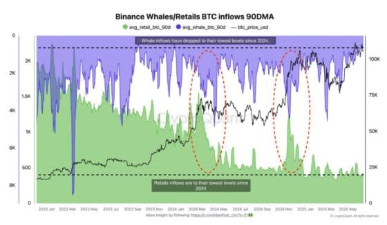 [주요 뉴스] 비트코인 송금 감소, 고래와 개인 투자자 모두 보유 심리 강화