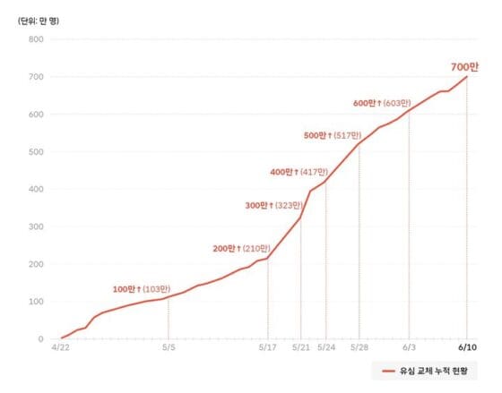 SKT, 해킹 사고 이후 유심 교체 700만명…264만명 대기