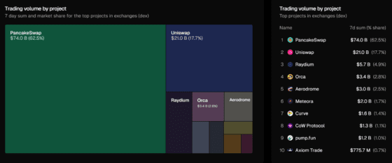 [주요 뉴스] 팬케이크스왑 DEX 시장 독주… 하이퍼리퀴드, 베이스 등 신흥 디파이 체인 급성장