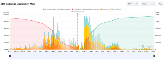[주요 뉴스] 암호화폐 파생상품 시장, 24시간 내 2억2456만 달러 포지션 청산