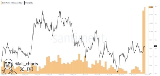 솔라나 네트워크 하루 1463만 돌파…랠리 불씨 되나