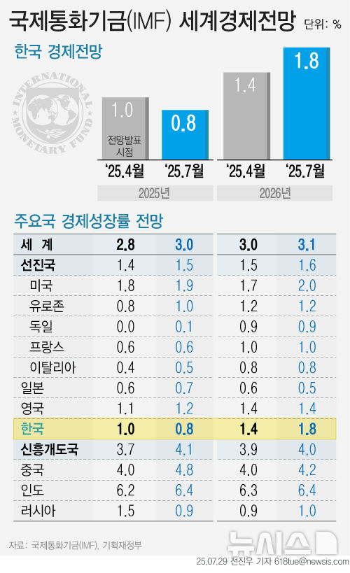 IMF, ‘美무역협상 진척’에 주요국 성장률 0.2%p↑⋯한국은 하락