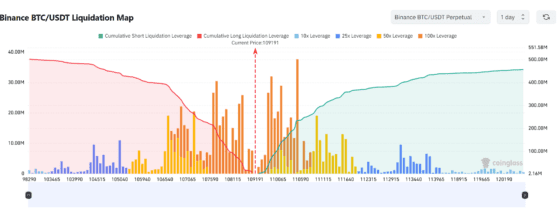 [파생시황] 8만BTC 이동에도 무너지지 않았다…비트코인, 숏포지션 청산… “11만 돌파 트리거 켜졌다”
