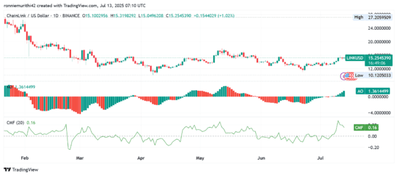 체인링크(LINK), 15달러대 안착…다음 목표는 22달러