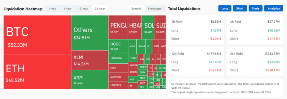 [파생시황] 수이·HBAR·스텔라 급반등…알트코인발 숏 청산에 시장 중심축 이동