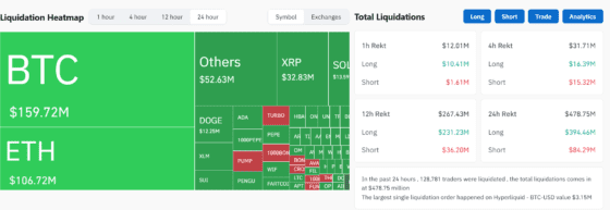 숏의 반격…비트코인 하락에 롱 포지션 청산 3.9억 달러