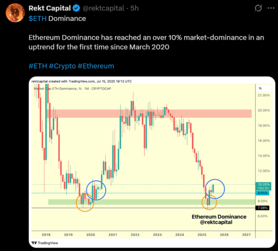 이더리움, 도미넌스 10% 회복…“구조적 강세 본격화”