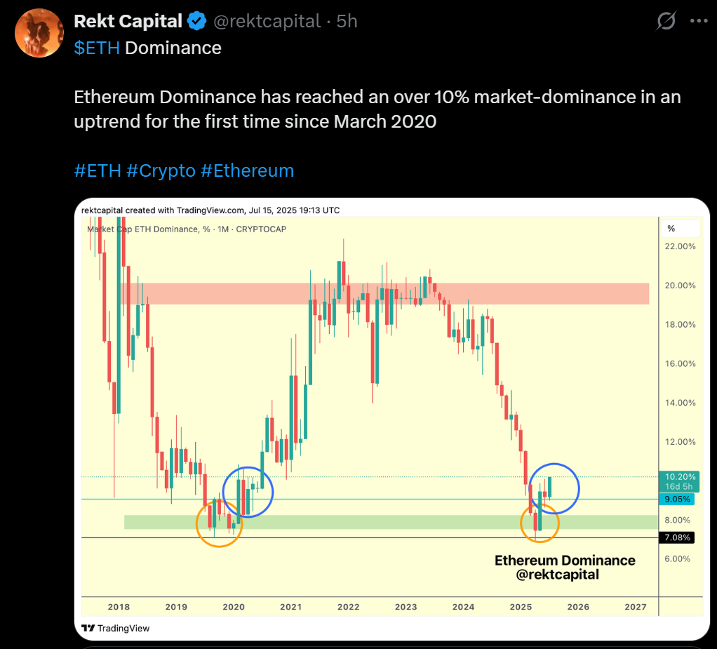 이더리움, 도미넌스 10% 회복…“구조적 강세 본격화”