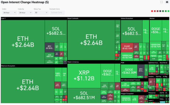 [파생시황] 비트코인 주춤, 알트 랠리 본격화…ETH·SOL·XRP 롱포지션 역대급 증가