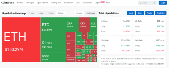 [파생시황] 레버리지의 배신…이더리움, 숏스퀴즈 뒤 롱까지 덮쳤다