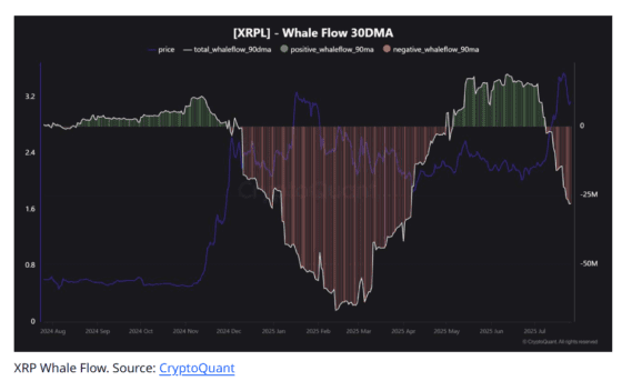 XRP 고래가 등돌리나…“2월 급락 전 패턴 닮았다” 경고