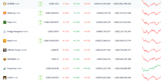 플로키, 로빈후드 상장 후 시총 10억 돌파⋯밈코인 9위