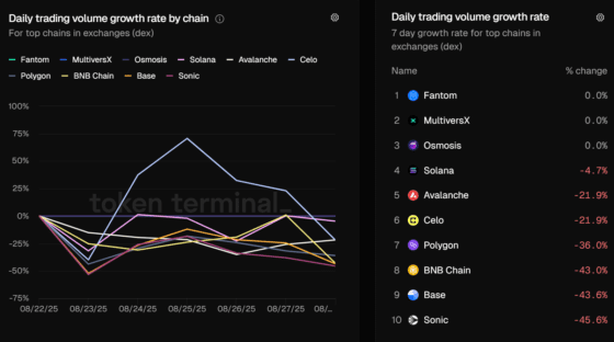 [위클리디파이]DEX 거래량 20%↑ 체인별 명암 갈렸다 — Solana는 선방, 바이낸스·Base는 급락