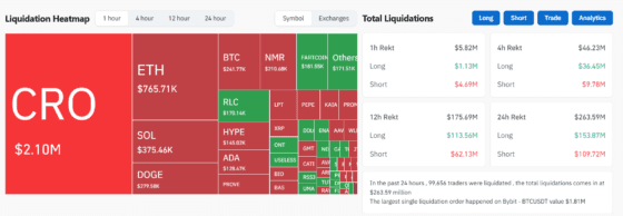 [파생시황] CRO, 1시간 만에 숏포지션 32억 청산…트럼프 이슈에 매수세 급증
