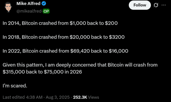 “비트코인, 31만 달러 찍고 7만5000달러로 폭락?”…마이크 앨프리드의 경고