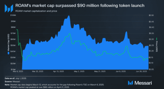 eSIM 기반 탈중앙 무선망 롬, 300만 유저·570만 노드 돌파하며 급성장