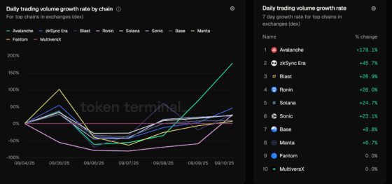 [위클리디파이] TVL 연중 최고 수준…아발란체· 바빌론 약진