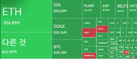 [파생시황] 롱 청산 4.3억 달러… 연준 금리 발표 앞두고 투자심리 위축