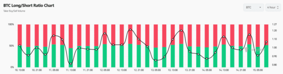 [롱/숏] 주요코인 이더·도지코인 ‘숏’ 확대⋯에테나 3% 하락에도 ‘롱’ 집중