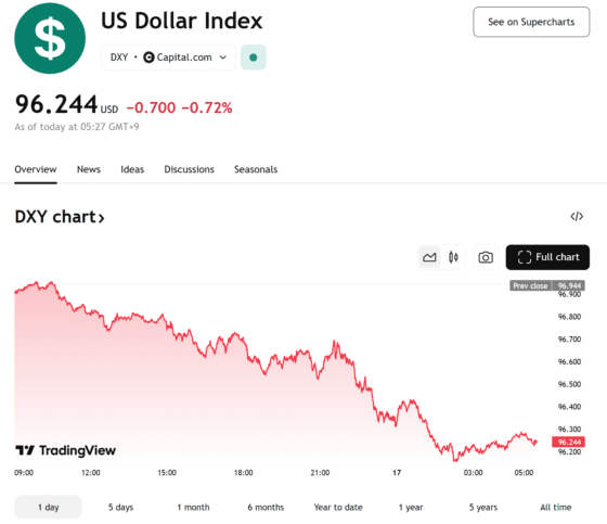 FOMC 앞두고 달러인덱스 96도 위태…유로 4년 만에 최고