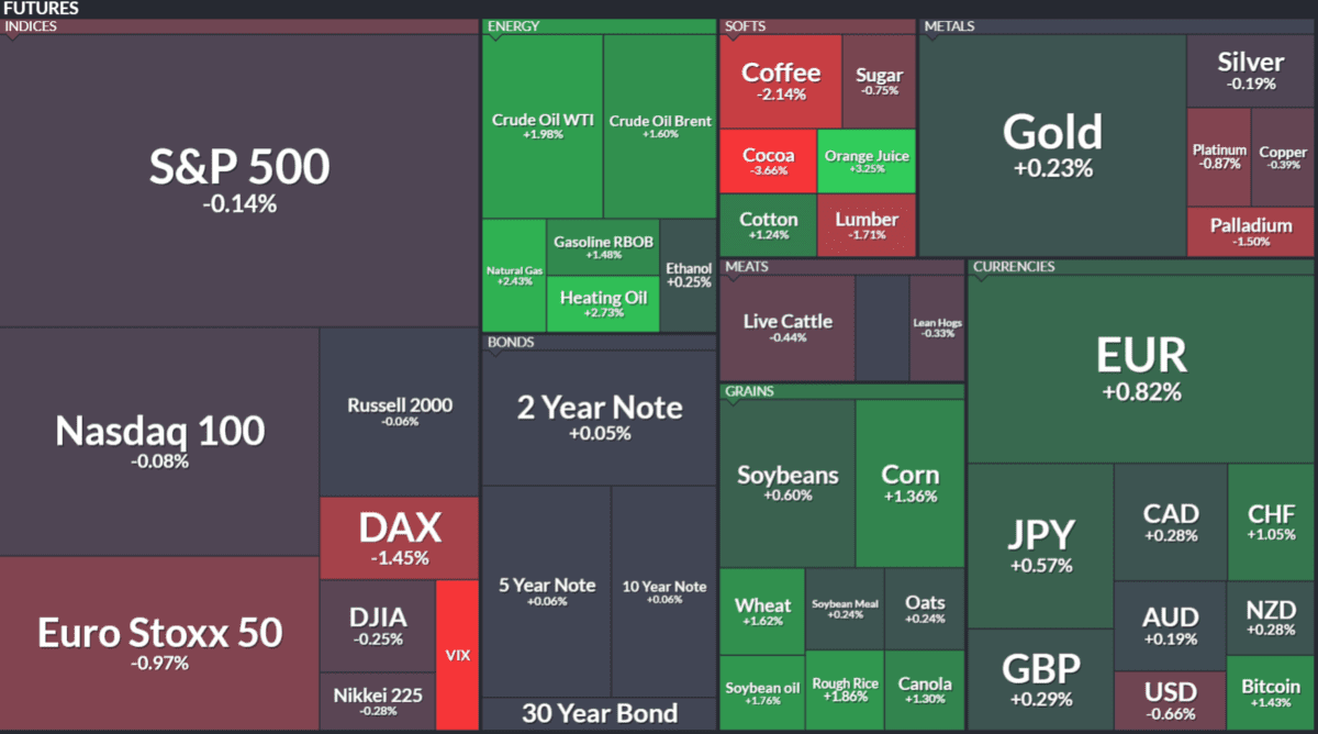 [이 시각 글로벌 선물] 에너지 급등 속 통화 강세…美 지수 혼조, 독일 DAX는 1.45% 급락