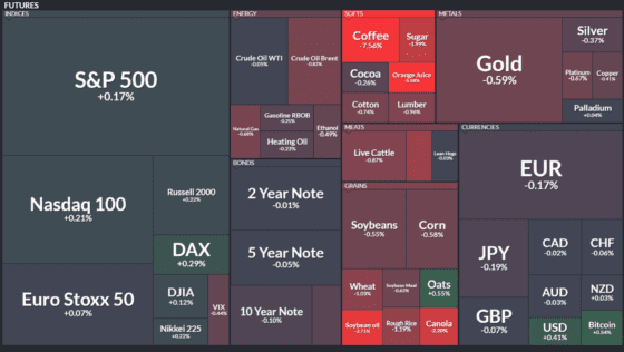 [이 시각 글로벌 선물] FOMC 후 진정된 시장…비트코인·나스닥 상승, 원자재는 차익 매물에 하락