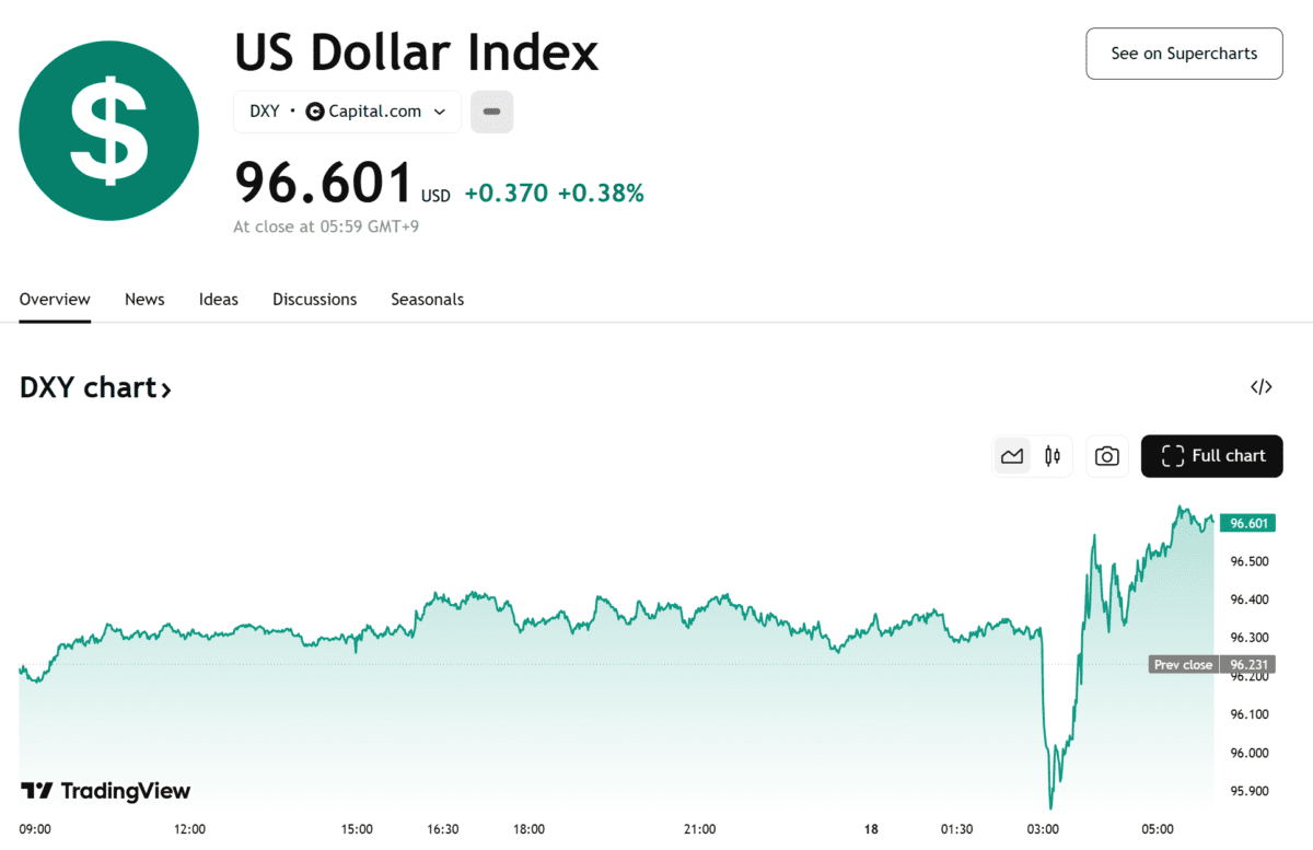 달러, 유로 강세 뒤집고 상승 전환…파월 발언에 방향 틀어