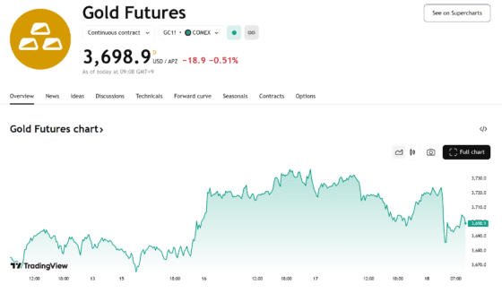 ‘사상 최고’ 터치한 금, 파월 발언 후 하락 전환…3,700달러 아래로