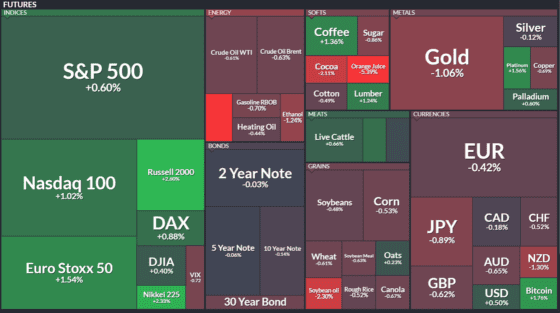[이 시각 글로벌 선물] 美 증시 최고치 경신…나스닥·러셀 동반 급등, 유가 약세·오렌지 5% ↓