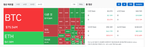 [파생시황]’한 달 만에 최고’ 비트코인, 청산도 급증⋯숏 포지션 청산 10배 넘어