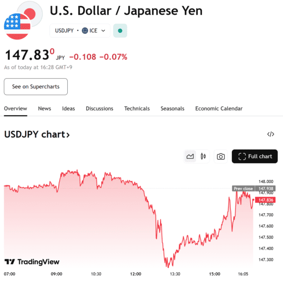 BOJ 자산 매각 결정에 엔화 강세…달러/엔 147.30엔까지 밀려