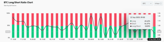 [롱/숏] 4시간 비트코인 숏 비율 54% 돌파…이더리움·리플도 하락 베팅 우세