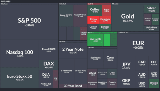 [이 시각 글로벌 선물]  S&P500 -0.04%·나스닥 -0.03% 조정, 금 +0.16% 사상 최고·비트코인 +0.56% 반등