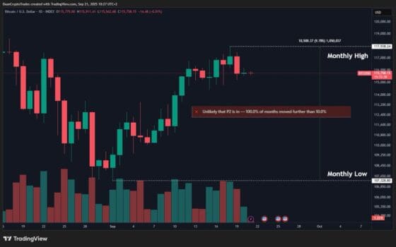 비트코인, 2년 만에 가장 좁은 월간 변동폭…파월 연설 앞두고 방향성 촉각