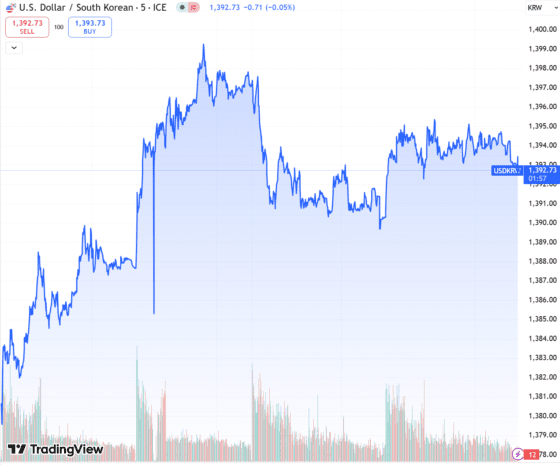 원·달러 환율 1390원대 등락…바클레이즈 “단기 박스권 1350~1400원 예상”